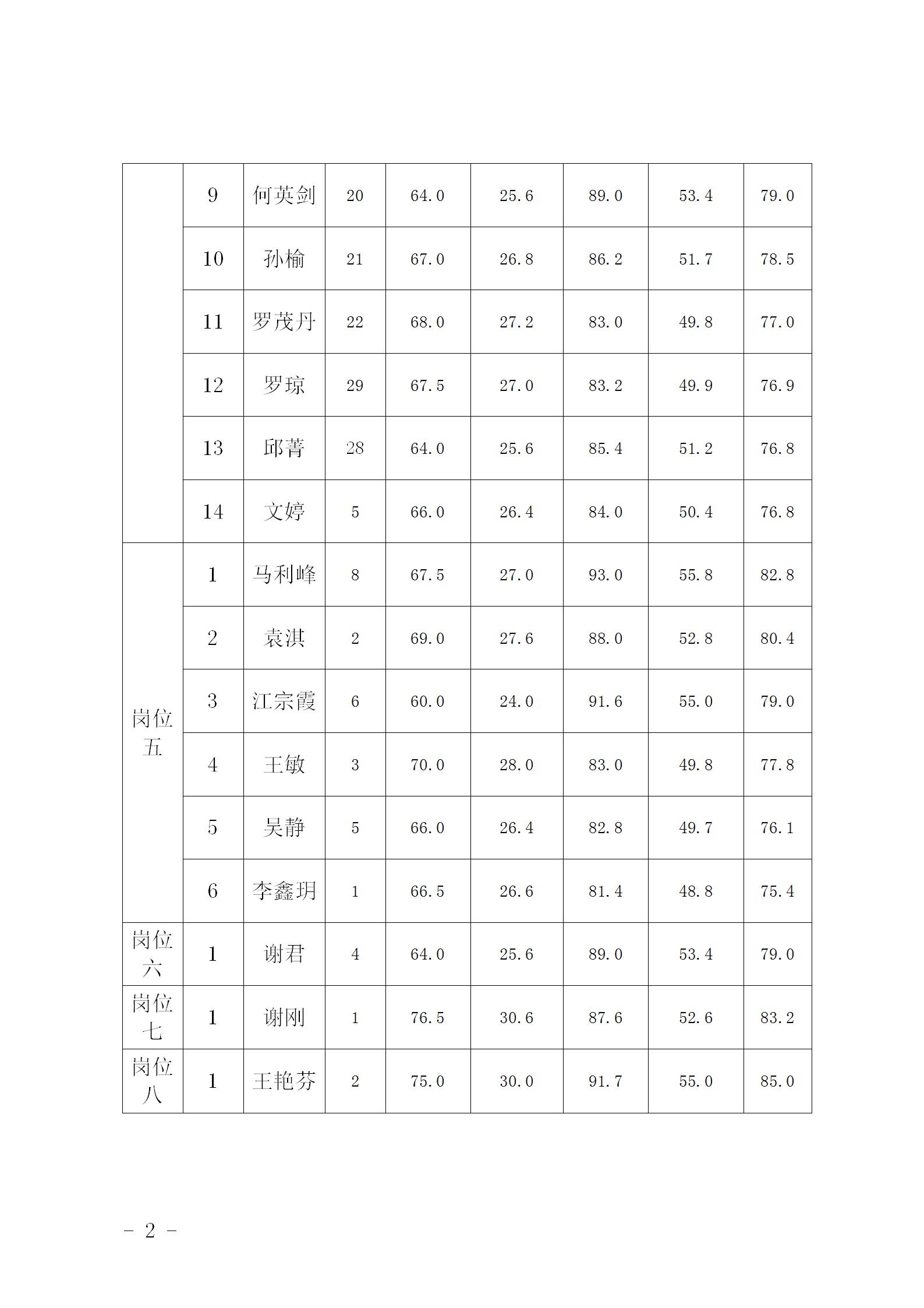 1641521650773016621.jpg 2021年考核招聘进入体检人员名单及体检事宜的公告_02.jpg