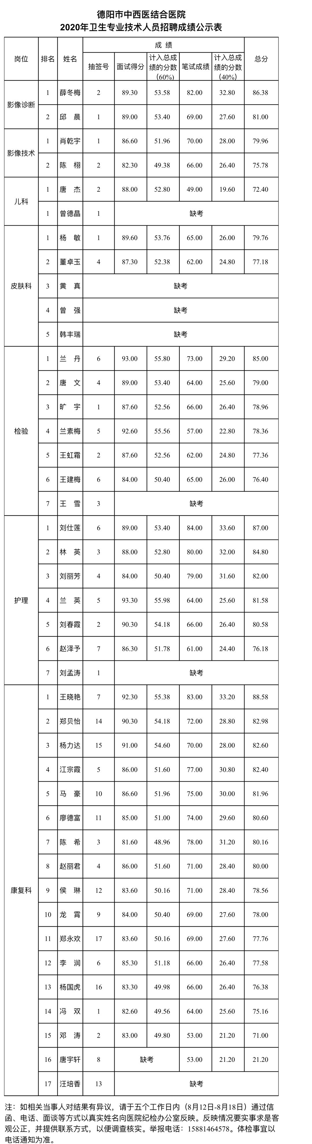 2020年卫生专业技术人员招聘成绩公示表.jpg