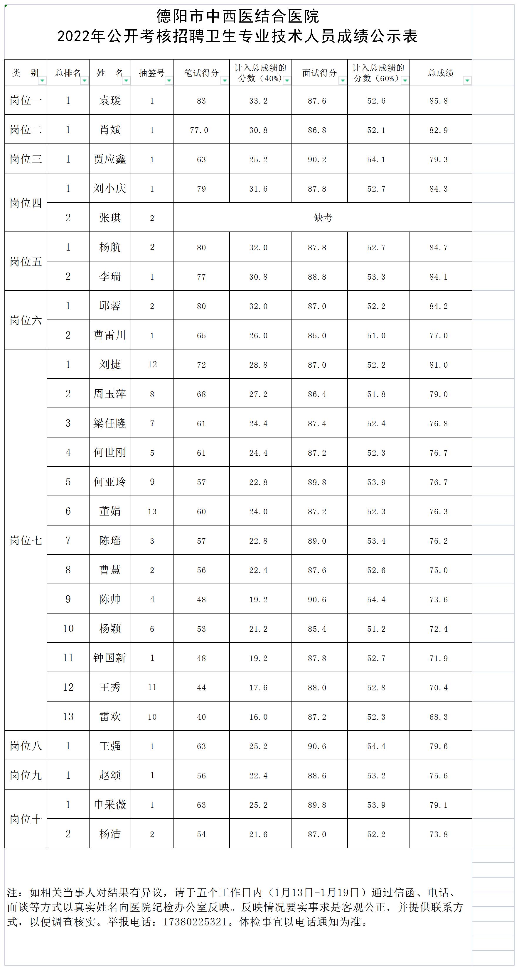 2022年公开考核招聘卫生专业技术人员成绩公示表_成绩公示.jpg